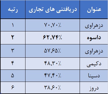 چوب لای چرخ تولید «داسوه»