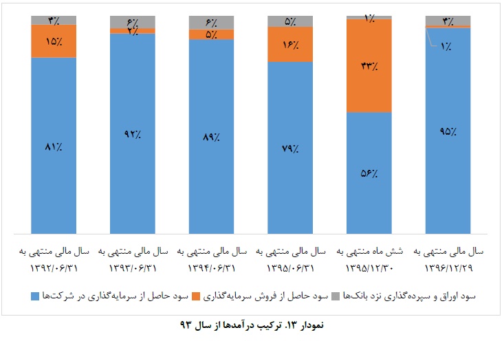 نگاهی به ترکیب یکی از صندوقهای بازنشستگی / صندوقهای این شرکت چگونه پر میشود نگاهی به ترکیب یکی از صندوقهای بازنشستگی / صندوقهای این شرکت چگونه پر میشود