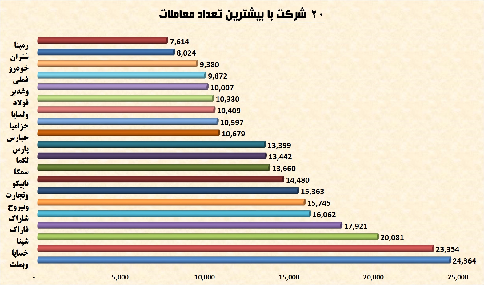 بهترین‎ها در هفته‎ای که گذشت / ادامه یکه‎تازی بانک‎ها