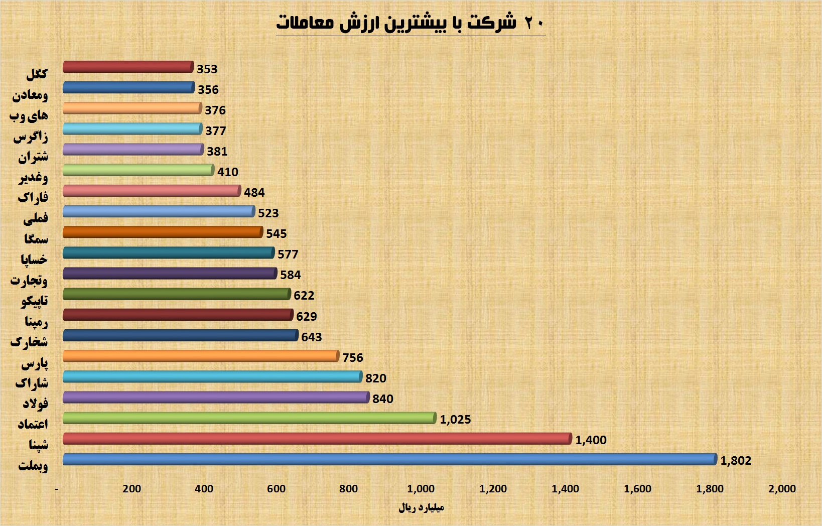 بهترین‎ها در هفته‎ای که گذشت / ادامه یکه‎تازی بانک‎ها