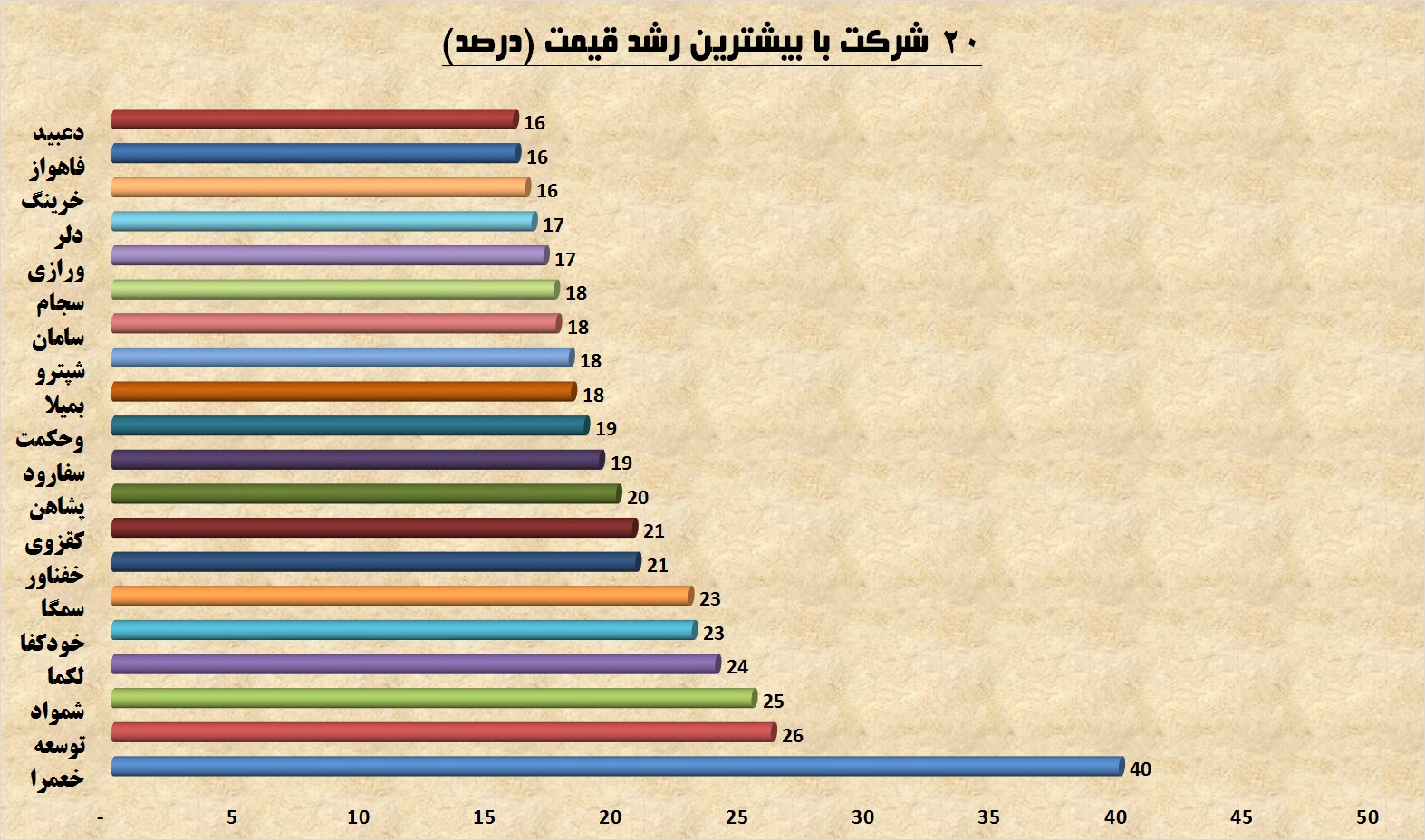 بهترین‎ها در هفته‎ای که گذشت / ادامه یکه‎تازی بانک‎ها