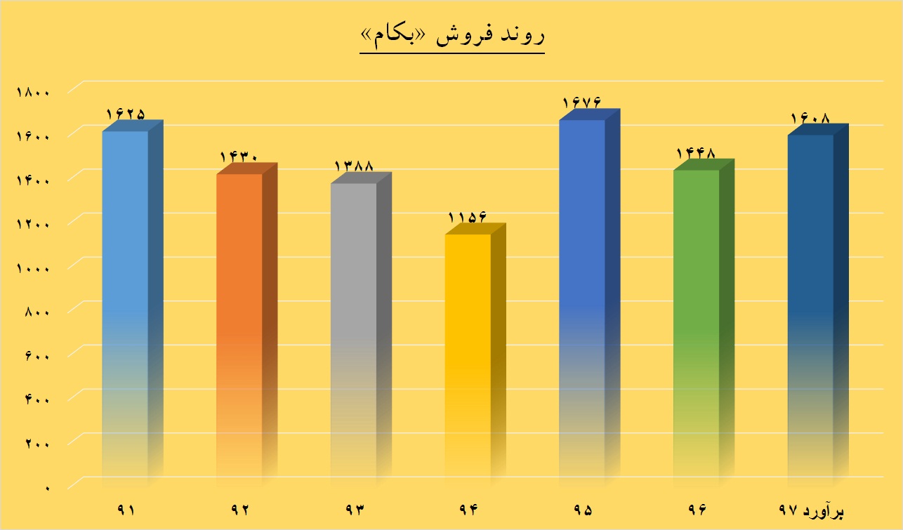 جریان تغییر در کابل های رنگی / شیرین کامی «بکام» در آینده ای نزدیک جریان تغییر در کابل های رنگی / شیرین کامی «بکام» در آینده ای نزدیک