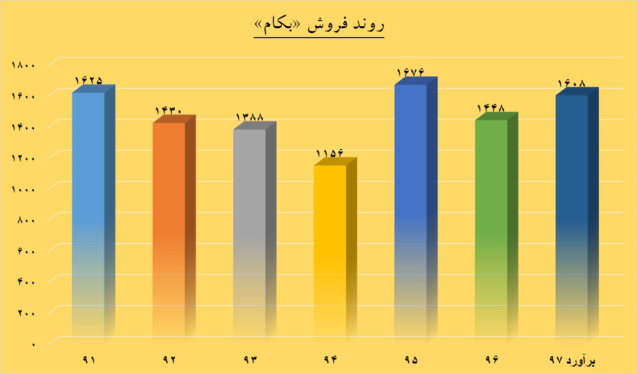 جریان تغییر در کابل های رنگی / شیرین کامی «بکام» در آینده ای نزدیک