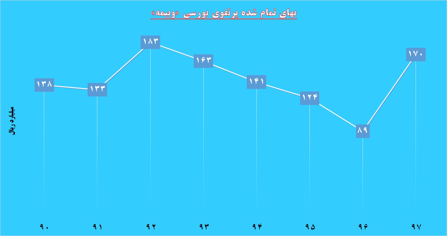 بازگشت به اصل خویش / چرخش «وبیمه» به سمت بورس بازگشت به اصل خویش / چرخش «وبیمه» به سمت بورس