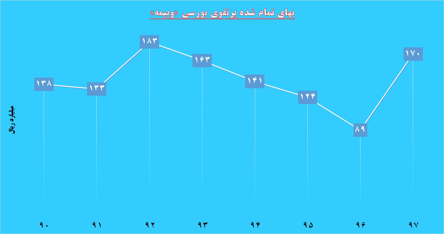 بازگشت به اصل خویش / چرخش «وبیمه» به سمت بورس