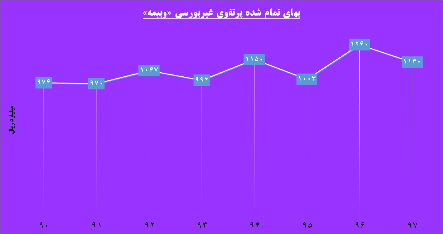 بازگشت به اصل خویش / چرخش «وبیمه» به سمت بورس