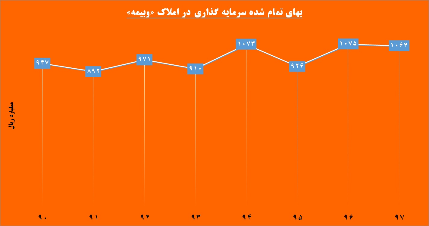 بازگشت به اصل خویش / چرخش «وبیمه» به سمت بورس بازگشت به اصل خویش / چرخش «وبیمه» به سمت بورس