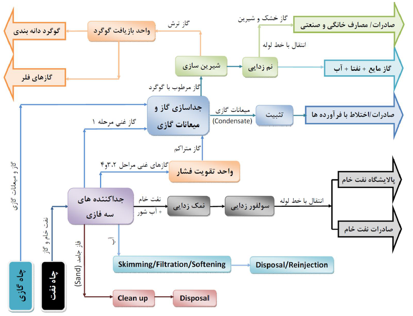 بررسی صنعت نفت در جهان و خاورمیانه / دسته‎بندی محصولات پالایشگاه‎های نفت خام