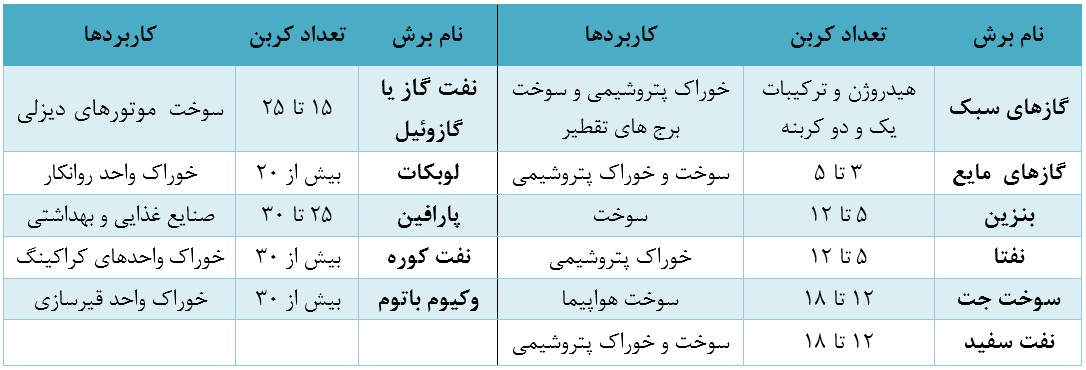 بررسی صنعت نفت در جهان و خاورمیانه / دسته‎بندی محصولات پالایشگاه‎های نفت خام