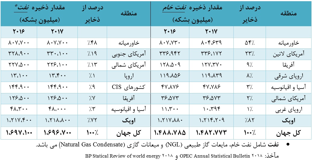 بررسی صنعت نفت در جهان و خاورمیانه / دستهبندی محصولات پالایشگاههای نفت خام بررسی صنعت نفت در جهان و خاورمیانه / دستهبندی محصولات پالایشگاههای نفت خام