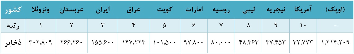 بررسی صنعت نفت در جهان و خاورمیانه / دستهبندی محصولات پالایشگاههای نفت خام بررسی صنعت نفت در جهان و خاورمیانه / دستهبندی محصولات پالایشگاههای نفت خام