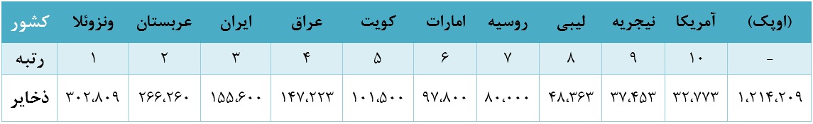 بررسی صنعت نفت در جهان و خاورمیانه / دسته‎بندی محصولات پالایشگاه‎های نفت خام