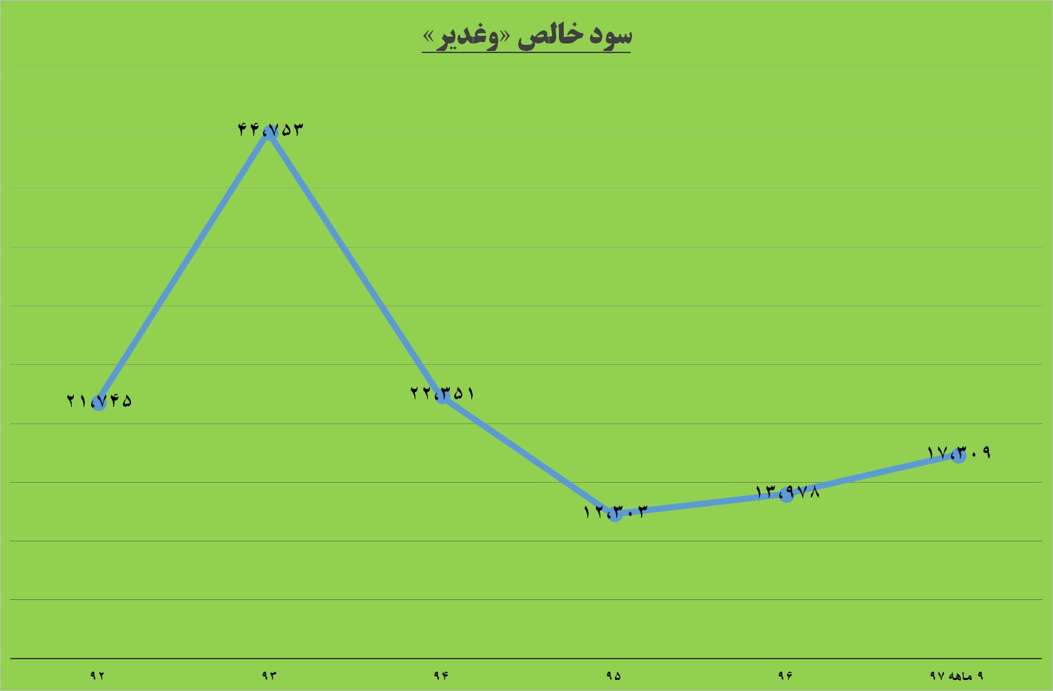 سرو برافراشته «وغدیر» / سرمایه هایی که سود می شود سرو برافراشته «وغدیر» / سرمایه هایی که سود می شود