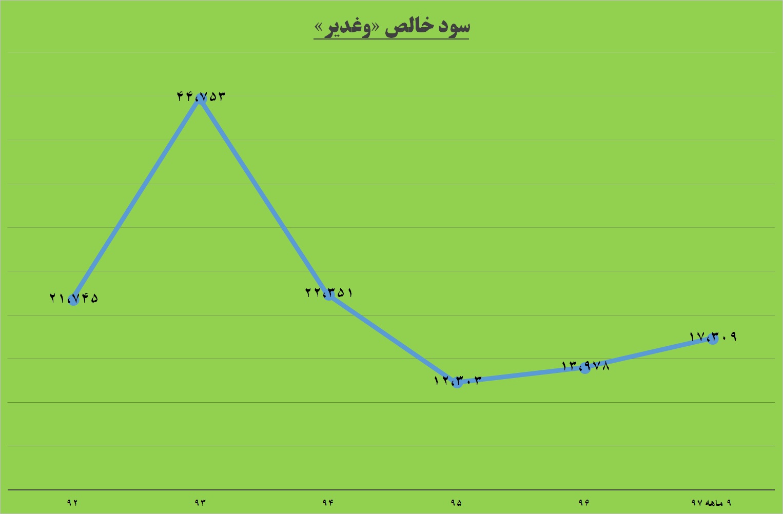 سرو برافراشته «وغدیر» / سرمایه هایی که سود می شود