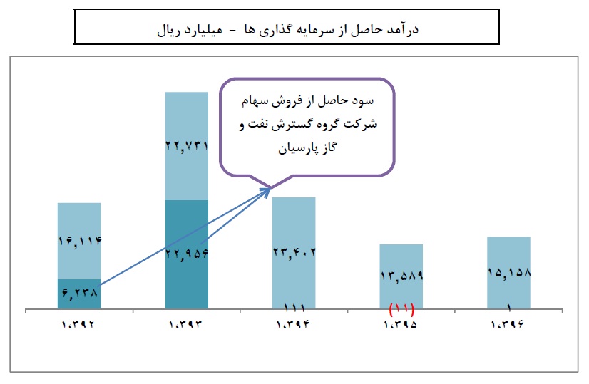 سرو برافراشته «وغدیر» / سرمایه هایی که سود می شود