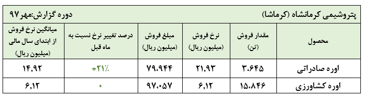 افت شدید فروش صادراتی پتروشیمی کرمانشاه در مهر ماه/ سایه سنگین تحریم بر سرکرماشا(کدال)
