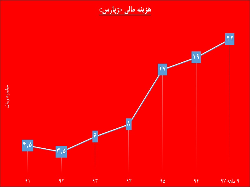پرورش سود در حاشیه سبز / «زپارس» پروارتر می شود پرورش سود در حاشیه سبز / «زپارس» پروارتر می شود