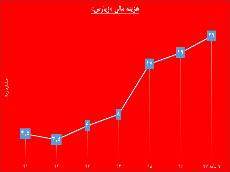 پرورش سود در حاشیه سبز / «زپارس» پروارتر می شود