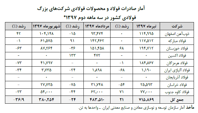 گزارش سه ماهه دوم در حوزه معادن و صنایع معدنی