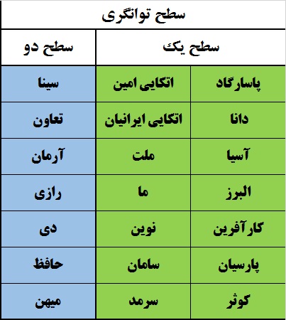 زورآزمایی بیمه ها به کام اتکایی ها / توان کدام شرکت بیمه بالاتر است