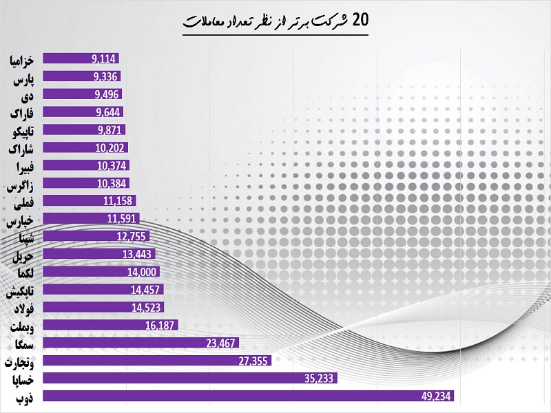 یک هفته بورس در یک قاب / در حاشیه پربازده‎ترین‎ها