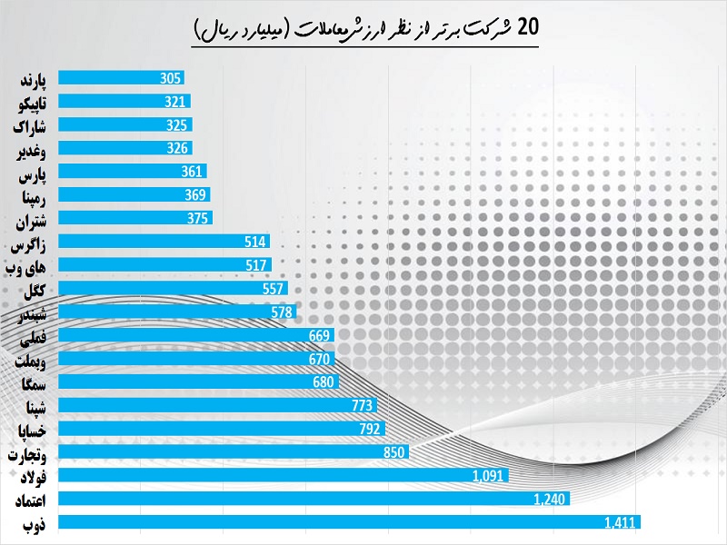 یک هفته بورس در یک قاب / در حاشیه پربازده‎ترین‎ها