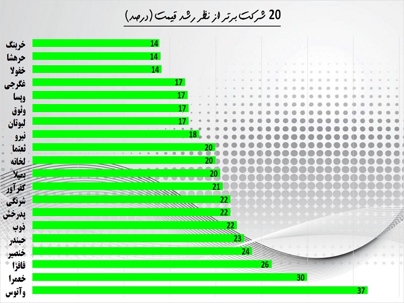 یک هفته بورس در یک قاب / در حاشیه پربازده‎ترین‎ها