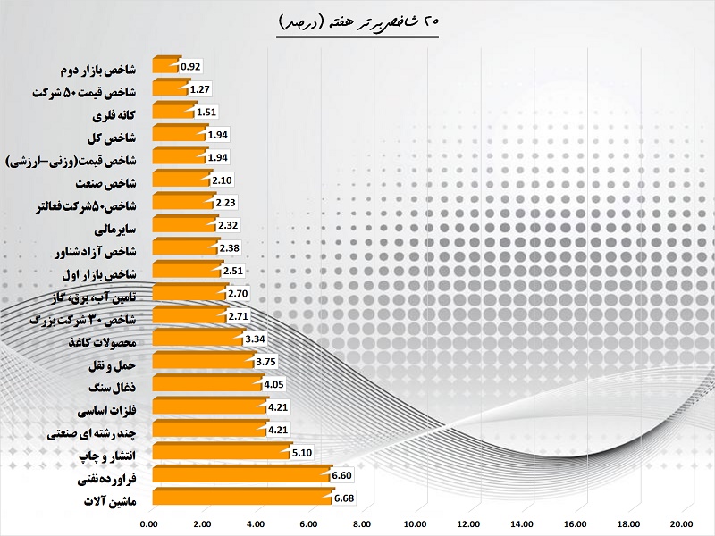 یک هفته بورس در یک قاب / در حاشیه پربازده‎ترین‎ها