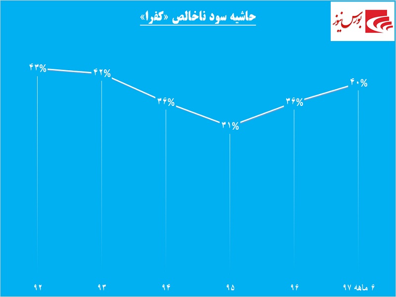 نشانه های تمام عیار از رشد یک نسوز / سود «کفرا» بزرگتر می شود نشانه های تمام عیار از رشد یک نسوز / سود «کفرا» بزرگتر می شود
