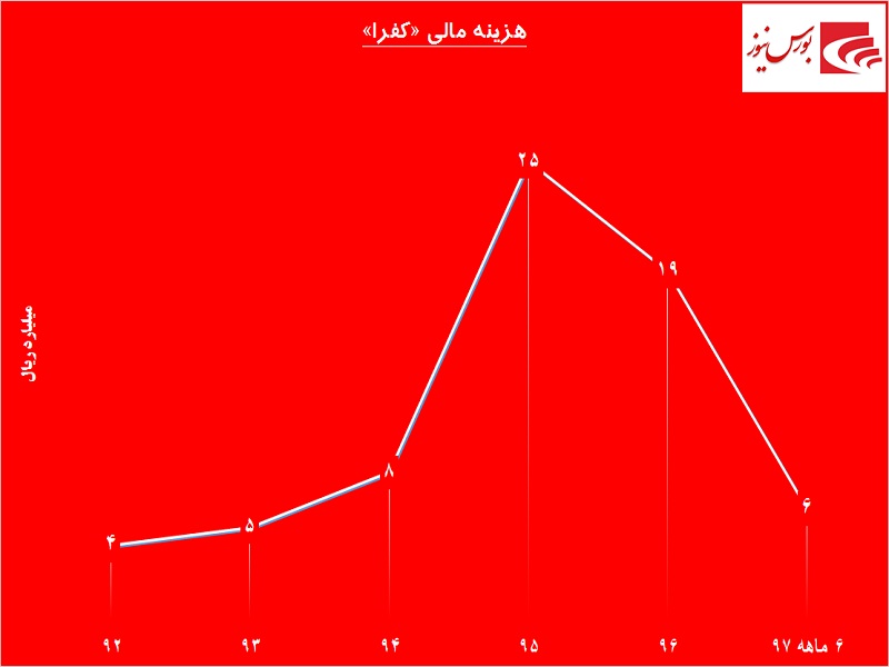 نشانه های تمام عیار از رشد یک نسوز / سود «کفرا» بزرگتر می شود نشانه های تمام عیار از رشد یک نسوز / سود «کفرا» بزرگتر می شود
