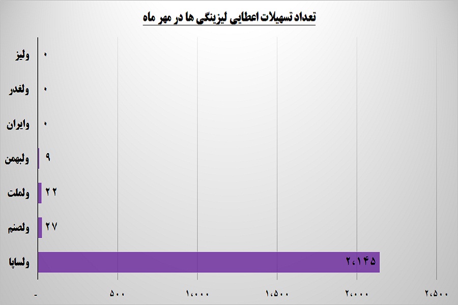 لیزینگی ها سوار بر خودرو دولت / حفظ جایگاه «ولساپا» در روزهای بی رونق لیزینگی ها سوار بر خودرو دولت / حفظ جایگاه «ولساپا» در روزهای بی رونق