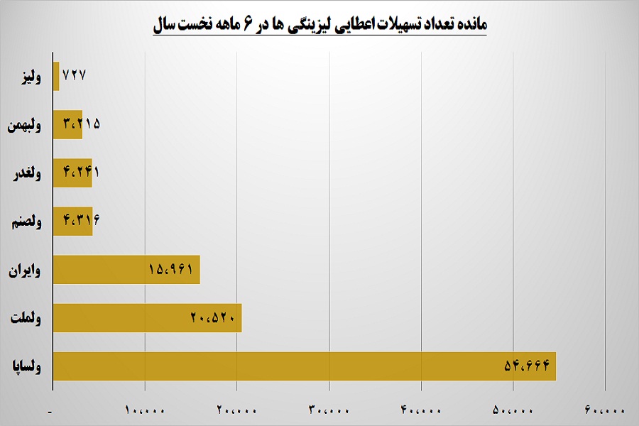 لیزینگی ها سوار بر خودرو دولت / حفظ جایگاه «ولساپا» در روزهای بی رونق