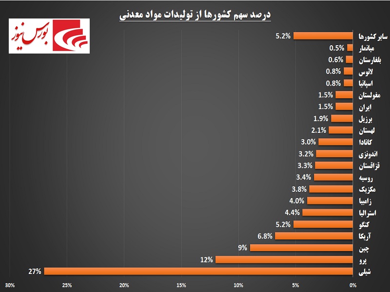 نگاه به جایگاه معادن ایران / سهم یک رقمی معدنی‎ها
