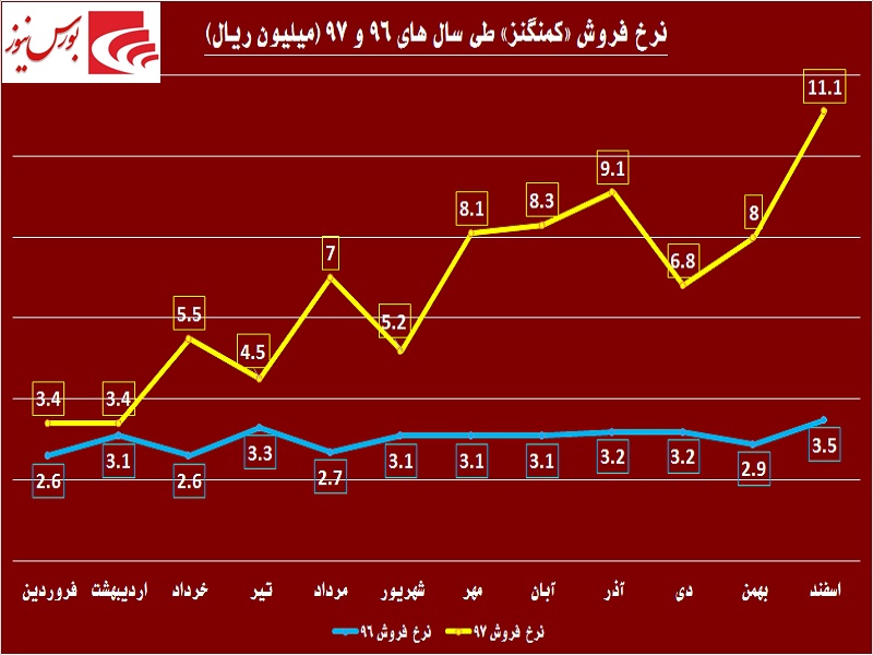 سوپر فروش این معدنی در یک ماه / آماده باش «کمنگنز» برای تعدیل مثبت سنگین