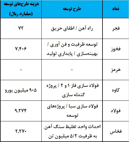 روزهای پرخبر در انتظار فولادسازان به یک شرط / «هرمز» از قافله جا ماند