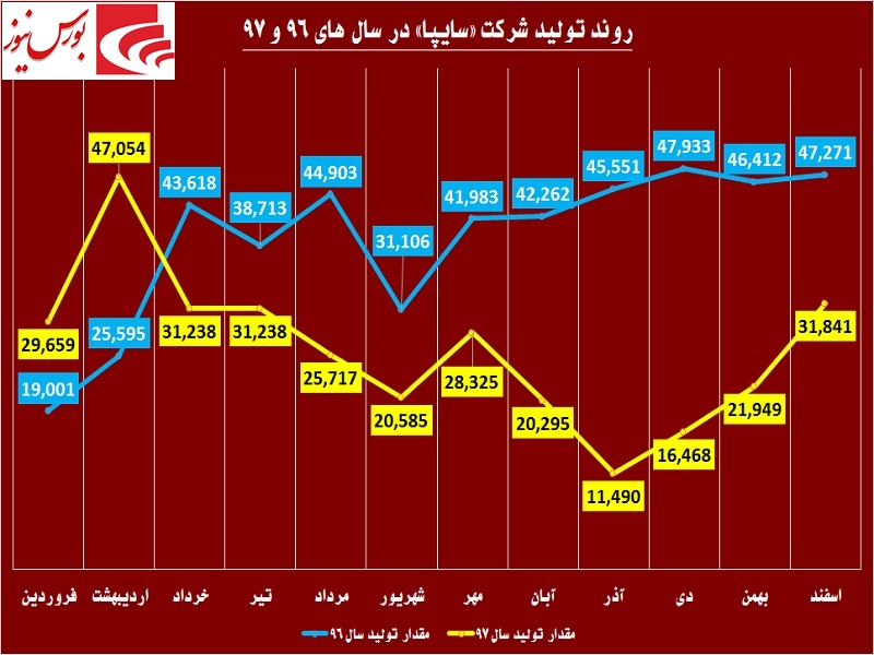 تلاش‎های این خودروساز جواب نداد / «سایپا» ساز مخالف می‎زند