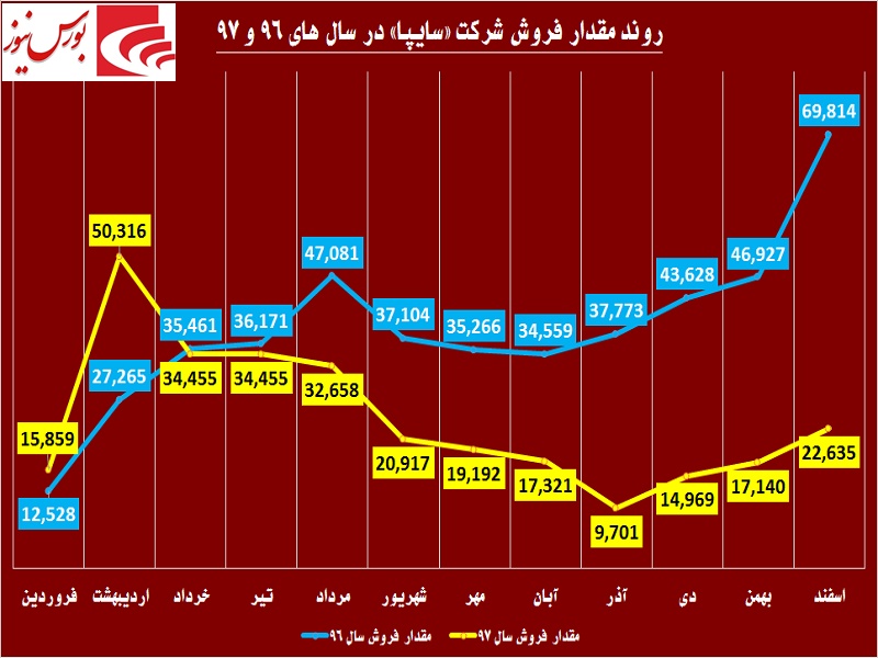 تلاش‎های این خودروساز جواب نداد / «سایپا» ساز مخالف می‎زند