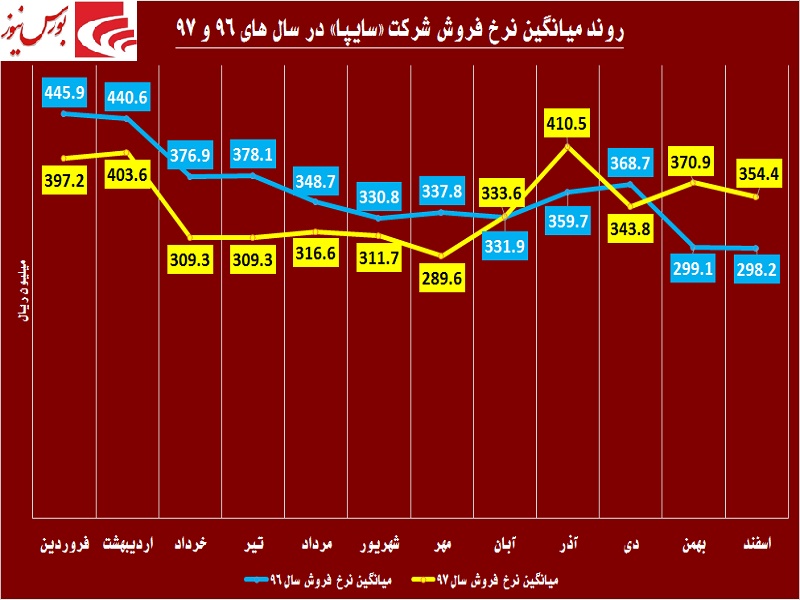 تلاشهای این خودروساز جواب نداد / «سایپا» ساز مخالف میزند تلاشهای این خودروساز جواب نداد / «سایپا» ساز مخالف میزند
