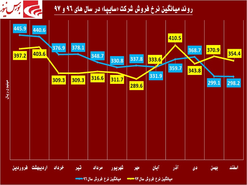 تلاش‎های این خودروساز جواب نداد / «سایپا» ساز مخالف می‎زند