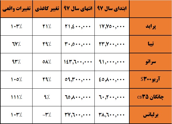 تلاشهای این خودروساز جواب نداد / «سایپا» ساز مخالف میزند تلاشهای این خودروساز جواب نداد / «سایپا» ساز مخالف میزند