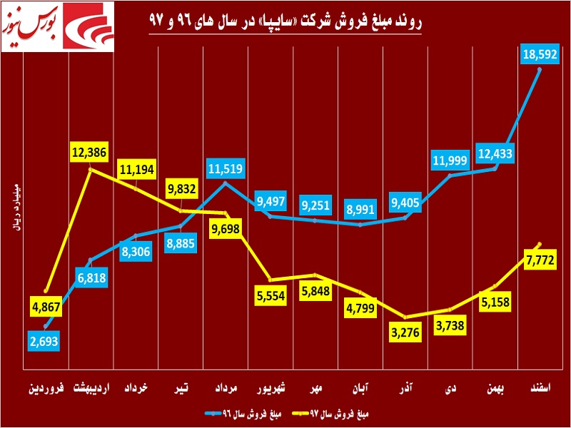 تلاش‎های این خودروساز جواب نداد / «سایپا» ساز مخالف می‎زند