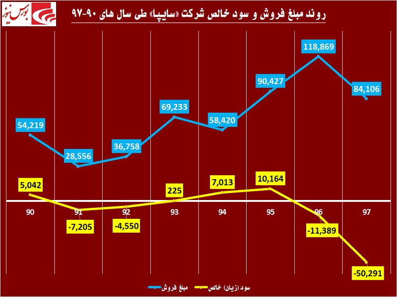 تلاش‎های این خودروساز جواب نداد / «سایپا» ساز مخالف می‎زند