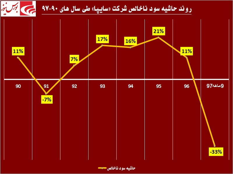 تلاش‎های این خودروساز جواب نداد / «سایپا» ساز مخالف می‎زند