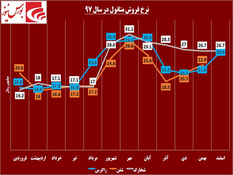 متانول‎سازان به مدار صعود بازمی‎گردند / نرخ «شخارک» بالا رفت