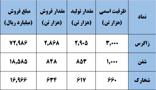 متانولسازان به مدار صعود بازمیگردند / نرخ «شخارک» بالا رفت متانولسازان به مدار صعود بازمیگردند / نرخ «شخارک» بالا رفت