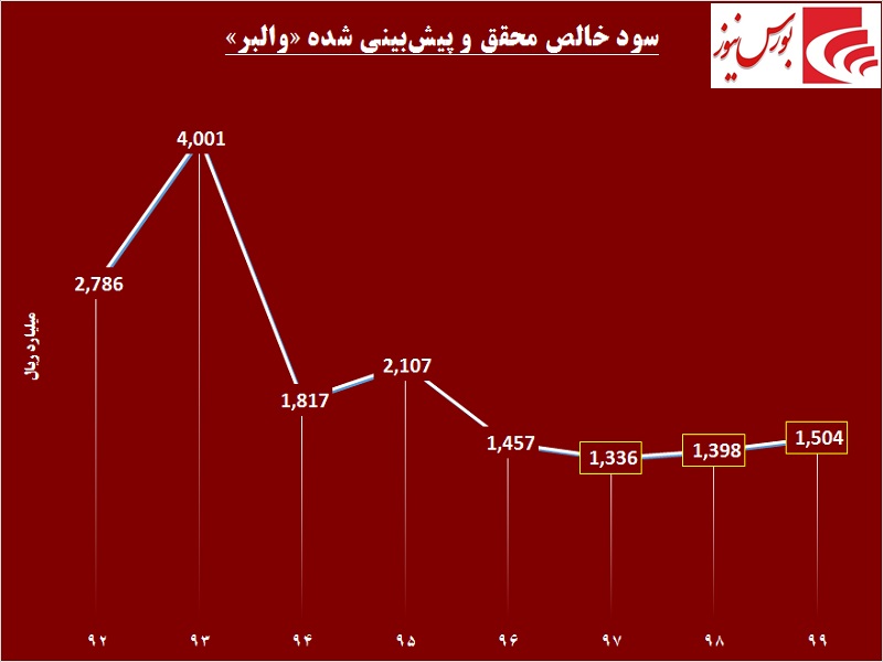 سود این داروسازان در ترازوی سنجش / «والبر» به مسیر صعود بازمیگردد سود این داروسازان در ترازوی سنجش / «والبر» به مسیر صعود بازمیگردد