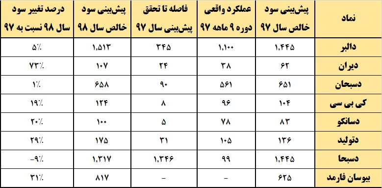 سود این داروسازان در ترازوی سنجش / «والبر» به مسیر صعود بازمیگردد سود این داروسازان در ترازوی سنجش / «والبر» به مسیر صعود بازمیگردد