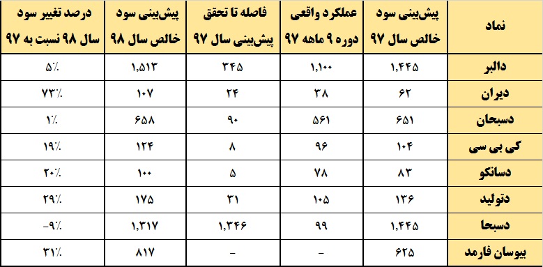 سود این داروسازان در ترازوی سنجش / «والبر» به مسیر صعود بازمی‎گردد