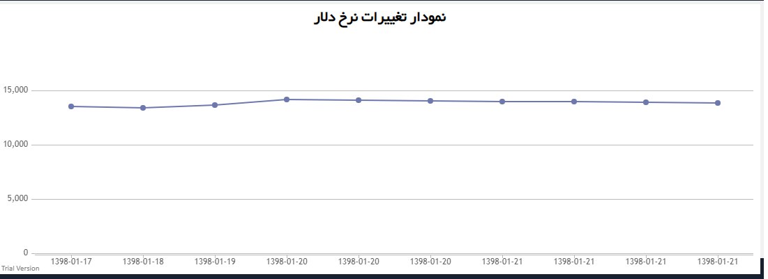 کاهش قیمت ارز در صرافی های تهران