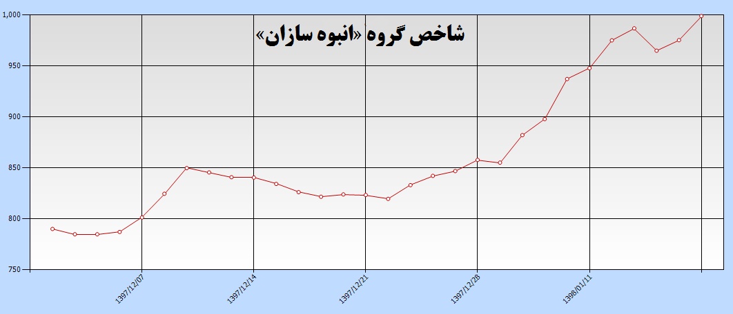 بهترینهای انبوهساز را بشناسید / آیا رونق به صنعت مسکن باز میگردد! بهترینهای انبوهساز را بشناسید / آیا رونق به صنعت مسکن باز میگردد!